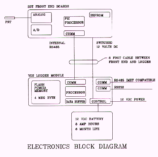 WHOI UOP Technical Note 9512